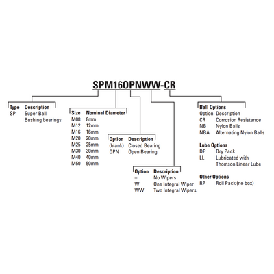 SPM50 THOMSON BALL BUSHING SPM SERIES 50MM CLOSED LINEAR BEARING SELF ALIGNING ADJUSTABLE 2711.20 LBF